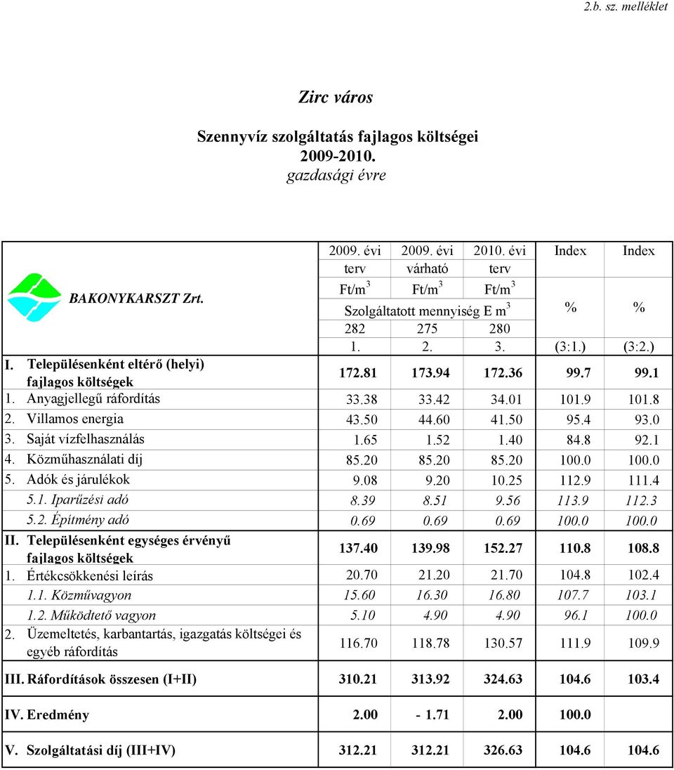 38 33.42 34.01 101.9 101.8 2. Villamos energia 43.50 44.60 41.50 95.4 93.0 3. Saját vízfelhasználás 1.65 1.52 1.40 84.8 92.1 4. Közműhasználati díj 85.20 85.20 85.20 100.0 100.0 5.