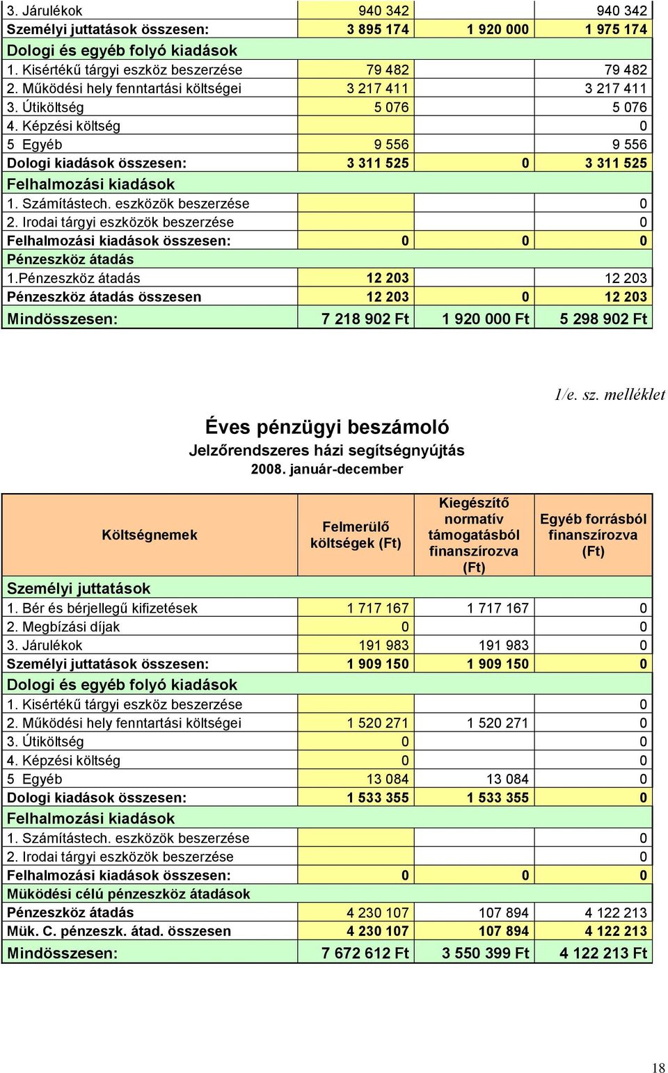 Számítástech. eszközök beszerzése 0 2. Irodai tárgyi eszközök beszerzése 0 Felhalmozási kiadások összesen: 0 0 0 Pénzeszköz átadás 1.