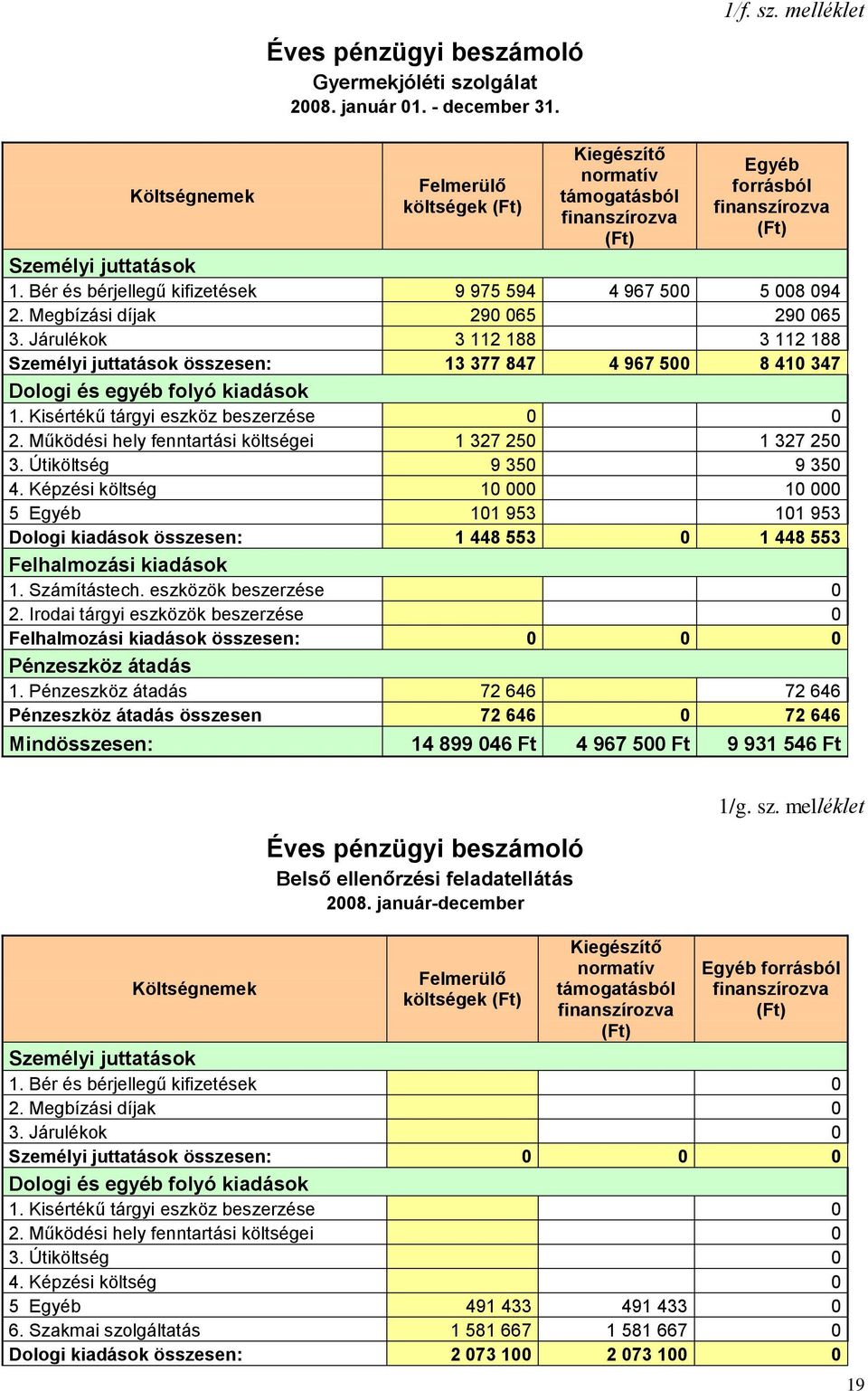 Megbízási díjak 290 065 290 065 3. Járulékok 3 112 188 3 112 188 Személyi juttatások összesen: 13 377 847 4 967 500 8 410 347 Dologi és egyéb folyó kiadások 1.