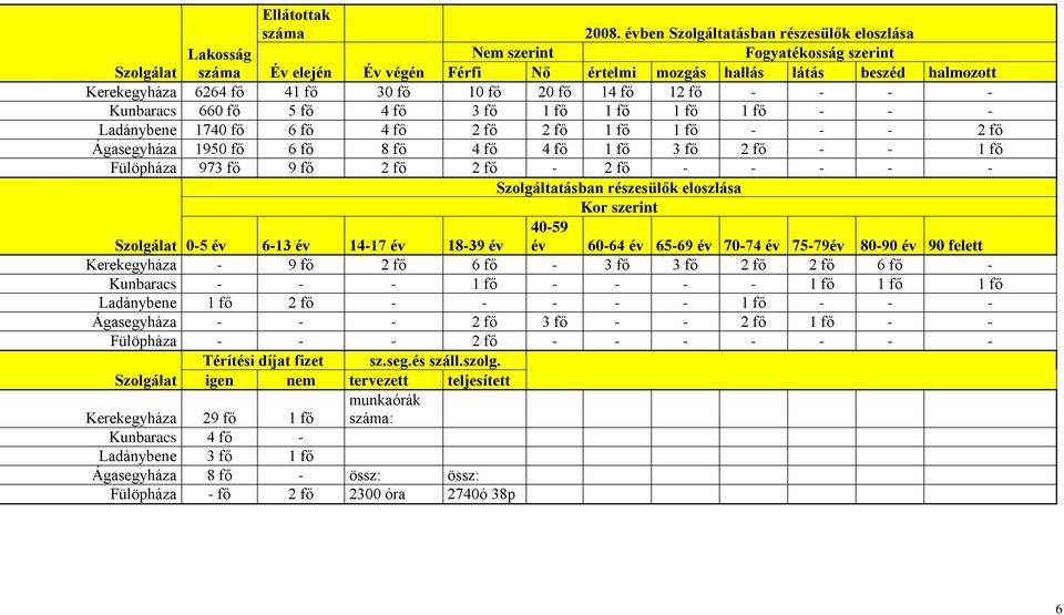 fő 30 fő 10 fő 20 fő 14 fő 12 fő - - - - Kunbaracs 660 fő 5 fő 4 fő 3 fő 1 fő 1 fő 1 fő 1 fő - - - Ladánybene 1740 fő 6 fő 4 fő 2 fő 2 fő 1 fő 1 fő - - - 2 fő Ágasegyháza 1950 fő 6 fő 8 fő 4 fő 4 fő