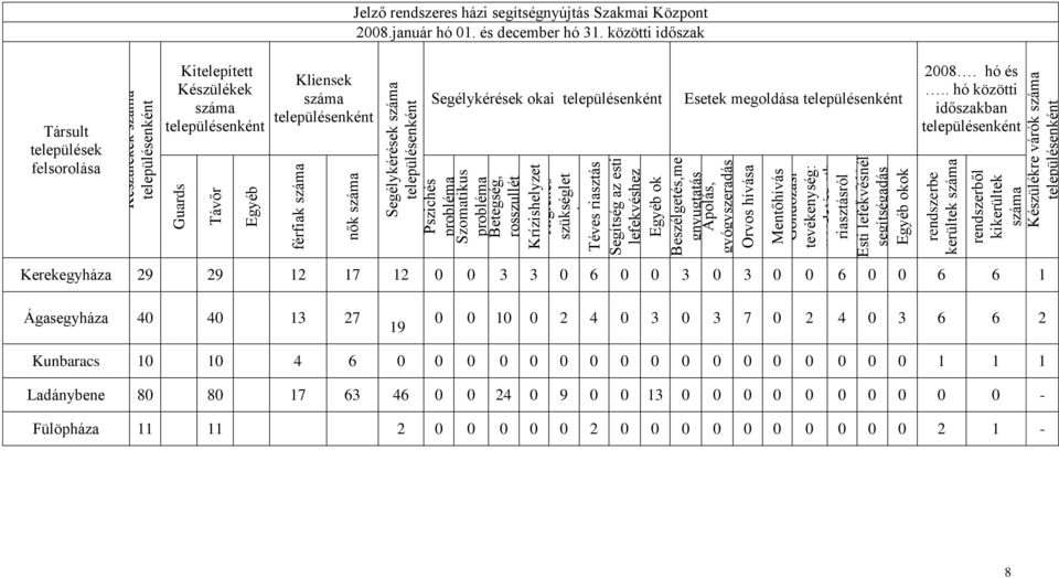 .stb Téves riasztásról Esti meggyőződés lefekvésnél segítségadás Egyéb okok rendszerbe kerültek száma rendszerből kikerültek száma Készülékre várók száma településenként Jelző rendszeres házi