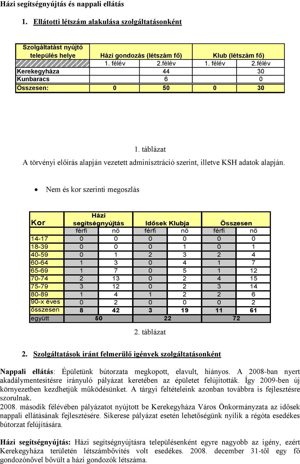 Nem és kor szerinti megoszlás Kor Házi segítségnyújtás Idősek Klubja Összesen férfi nő férfi nő férfi nő 14-17 0 0 0 0 0 0 18-39 0 0 0 1 0 1 40-59 0 1 2 3 2 4 60-64 1 3 0 4 1 7 65-69 1 7 0 5 1 12