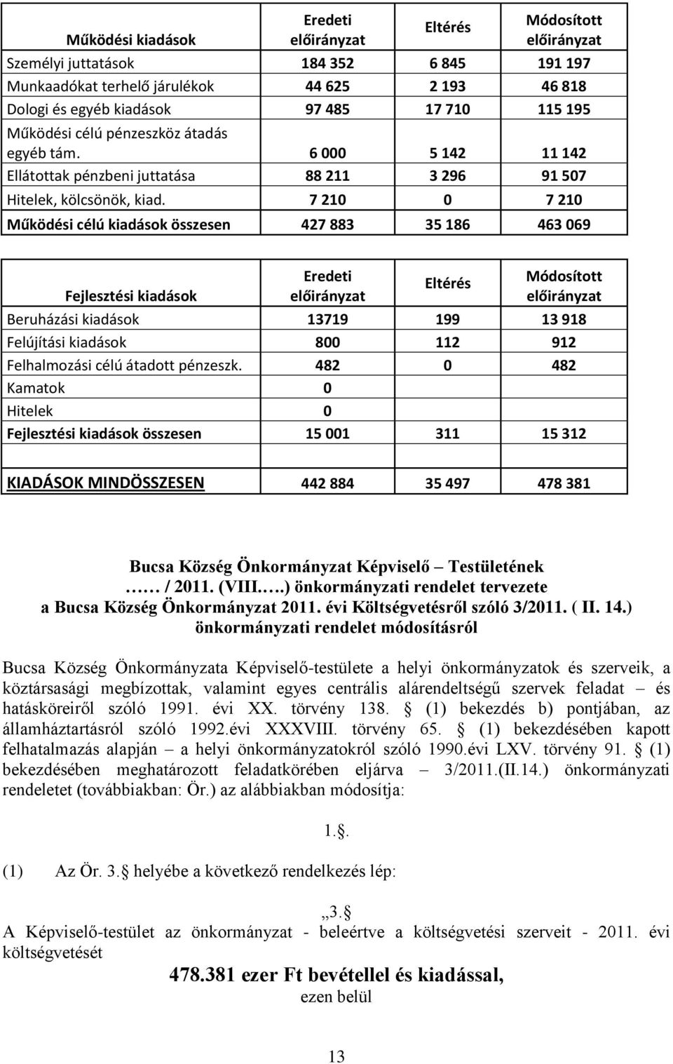 7 210 0 7 210 Működési célú kiadások összesen 427 883 35 186 463 069 Fejlesztési kiadások Eredeti előirányzat Eltérés Módosított előirányzat Beruházási kiadások 13719 199 13 918 Felújítási kiadások