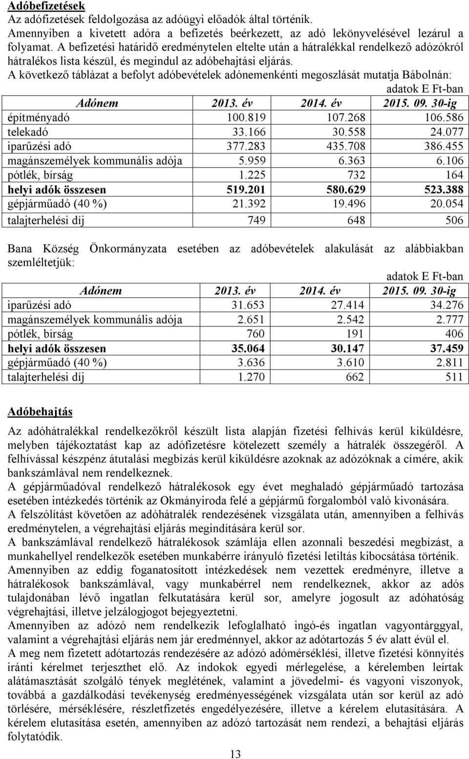 A következő táblázat a befolyt adóbevételek adónemenkénti megoszlását mutatja Bábolnán: adatok E Ft-ban Adónem 2013. év 2014. év 2015. 09. 30-ig építményadó 100.819 107.268 106.586 telekadó 33.166 30.