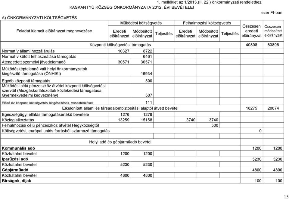 támogatás 6461 Átengedett személyi jövedelemadó 30571 30571 Működésképtelenné vált helyi önkormányzatok kiegészítő támogatása (ÖNHIKI) 16934 Egyéb központi támogatás 590 Működési célú pénzeszköz