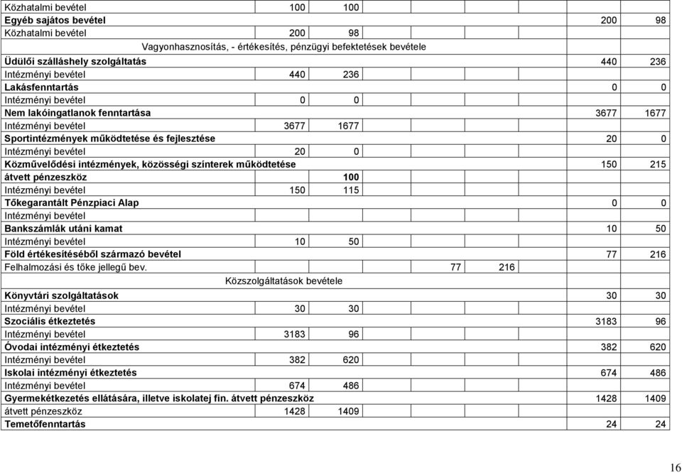 0 Közművelődési intézmények, közösségi színterek működtetése 150 215 átvett pénzeszköz 100 Intézményi bevétel 150 115 Tőkegarantált Pénzpiaci Alap 0 0 Intézményi bevétel Bankszámlák utáni kamat 10 50