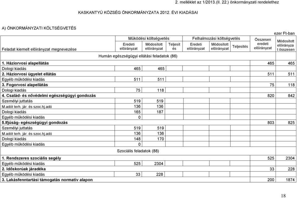 egészségügyi ellátási feladatok (86) ezer Ft-ban előirányza t összesen 1. Háziorvosi alapellátás 465 465 Dologi kiadás 465 465 2. Háziorvosi ügyelet ellátás 511 511 Egyéb működési kiadás 511 511 3.