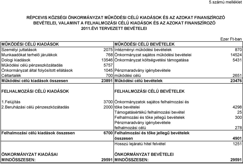 működési bevételei 14524 Dologi kiadások 13546 Önkormányzat költségvetési támogatása 5431 Működési célú pénzeszközátadás 5757 Önkormányzat által folyósított ellátások 1045 Pénzmaradvány igénybevétele