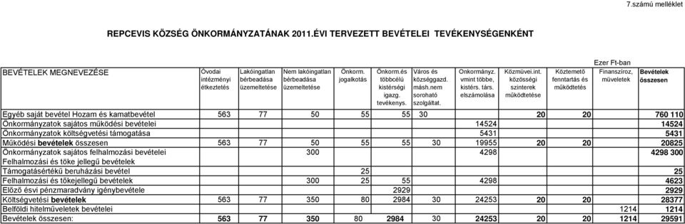 és többcélú kistérségi igazg. tevékenys. Város és községgazd. másh.nem soroható szolgáltat. Onkormányz. vmint 