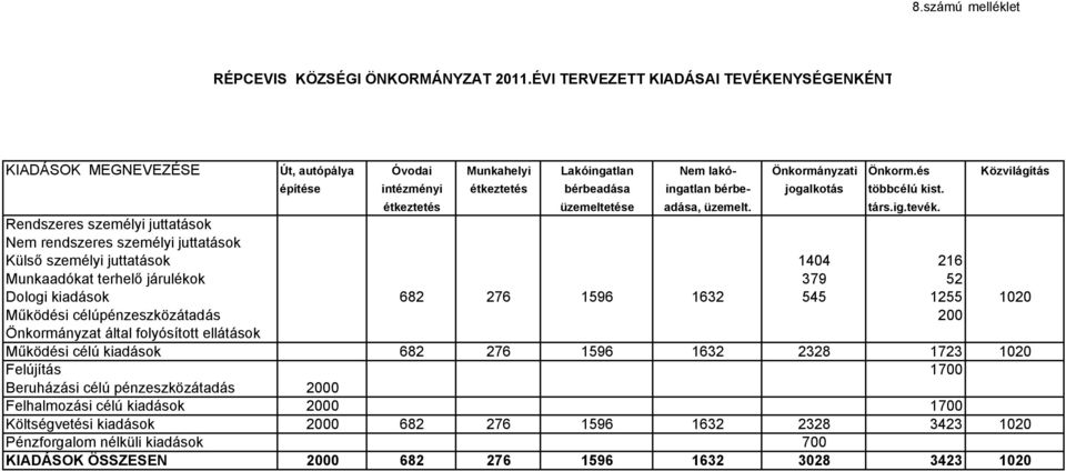 Rendszeres személyi juttatások Nem rendszeres személyi juttatások Külső személyi juttatások 1404 216 Munkaadókat terhelő járulékok 379 52 Dologi kiadások 682 276 1596 1632 545 1255 1020 Működési