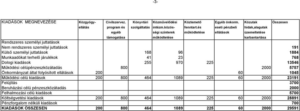 Külső személyi juttatások 168 96 1884 Munkaadókat terhelő járulékok 41 23 768 Dologi kiadások 255 970 225 13546 Működési célúpénzeszközátadás 800 2000 5757 Önkormányzat által folyósított ellátások