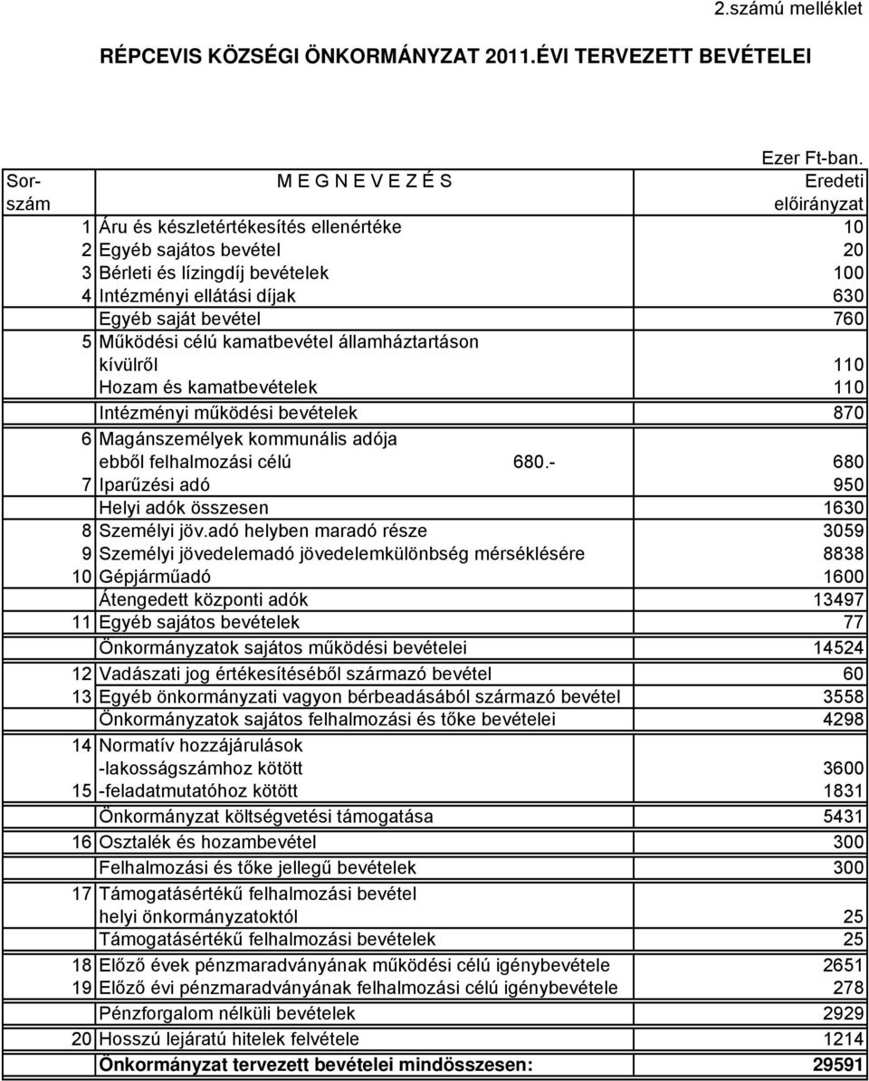 saját bevétel 760 5Működési célú kamatbevétel államháztartáson kívülről 110 Hozam és kamatbevételek 110 Intézményi működési bevételek 870 6 Magánszemélyek kommunális adója ebből felhalmozási célú 680.