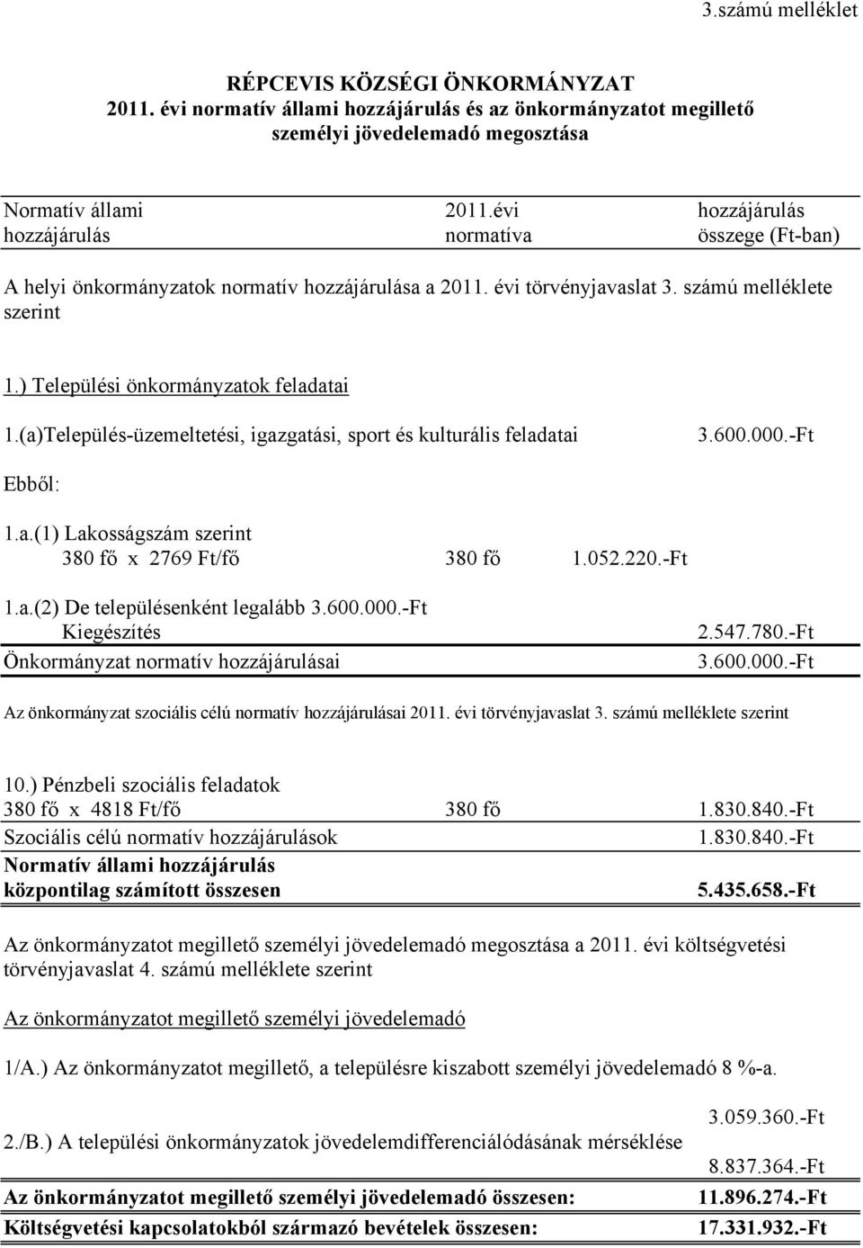 ) Települési önkormányzatok feladatai 1.(a)Település-üzemeltetési, igazgatási, sport és kulturális feladatai 3.600.000.-Ft Ebből: 1.a.(1) Lakosságszám szerint 380 fő x 2769 Ft/fő 380 fő 1.052.220.