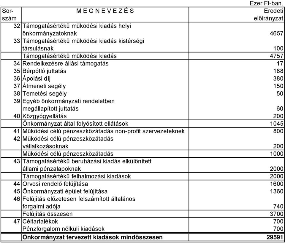 működési kiadás 4757 34 Rendelkezésre állási támogatás 17 35 Bérpótló juttatás 188 36 Ápolási díj 380 37 Átmeneti segély 150 38 Temetési segély 50 39 Egyéb önkormányzati rendeletben megállapított