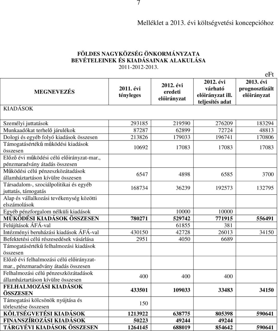 évi prognosztizált előirányzat Személyi juttatások 293185 219590 276209 183294 Munkaadókat terhelő járulékok 87287 62899 72724 48813 Dologi és egyéb folyó kiadások 213826 179033 196741 170806