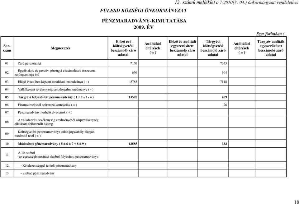 Auditálási eltérések ( ± ) Tárgyév auditált egyszerűsített beszámoló záró adatai 01 Záró pénzkészlet 7170 7053 02 Egyéb aktív és passzív pénzügyi elszámolások összevont záróegyenlege (±) 630 504 03