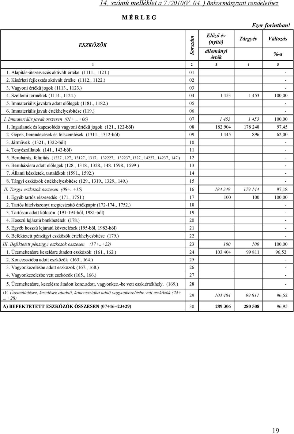 ) 04 1 453 1 453 100,00 5. Immateriális javakra adott előlegek (1181., 1182.) 05-6. Immateriális javak értékhelyesbítése (119.) 06 - I. Immateriális javak összesen (01+ +06) 07 1 453 1 453 100,00 1.