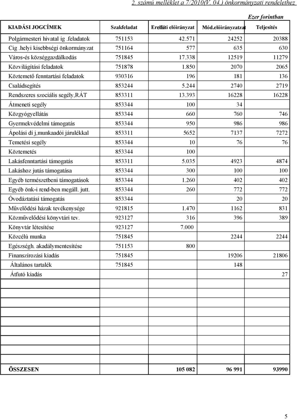 850 2070 2065 Köztemető fenntartási feladatok 930316 196 181 136 Családsegítés 853244 5.244 2740 2719 Rendszeres szociális segély,rát 853311 13.