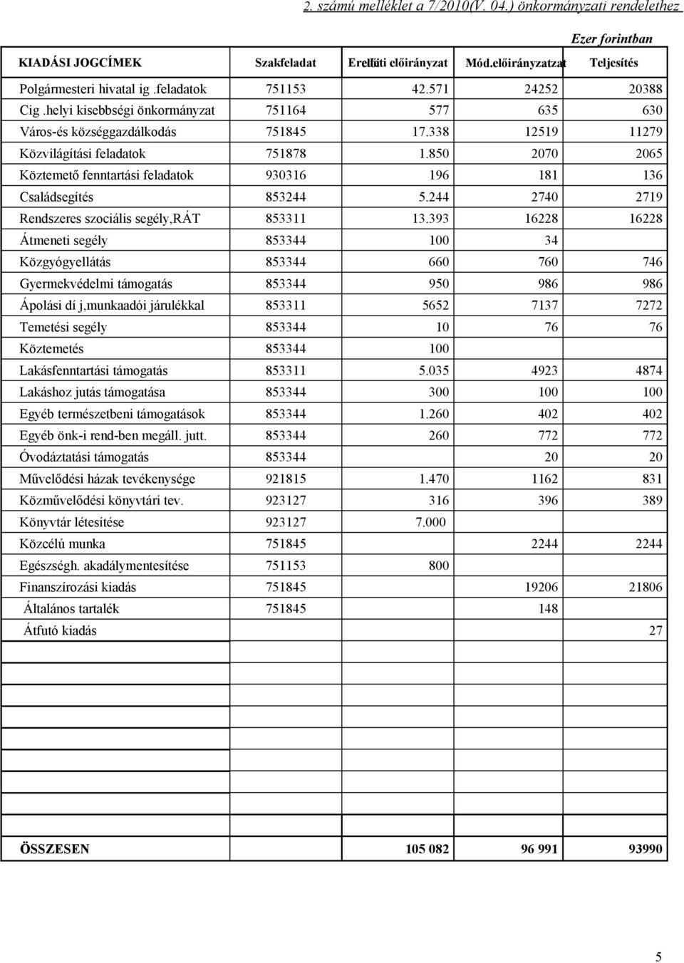 850 2070 2065 Köztemető fenntartási feladatok 930316 196 181 136 Családsegítés 853244 5.244 2740 2719 Rendszeres szociális segély,rát 853311 13.