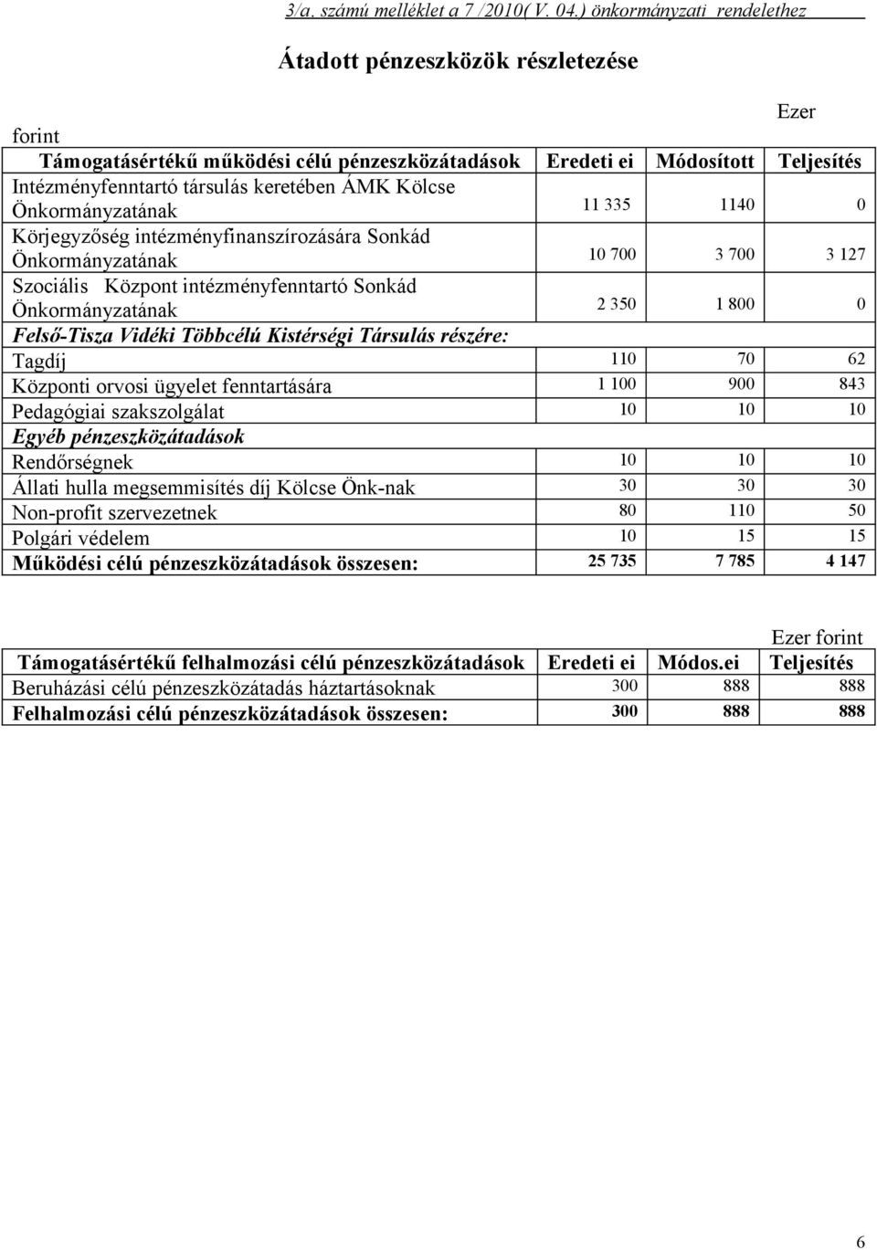 Kölcse Önkormányzatának 11 335 1140 0 Körjegyzőség intézményfinanszírozására Sonkád Önkormányzatának 10 700 3 700 3 127 Szociális Központ intézményfenntartó Sonkád Önkormányzatának 2 350 1 800 0