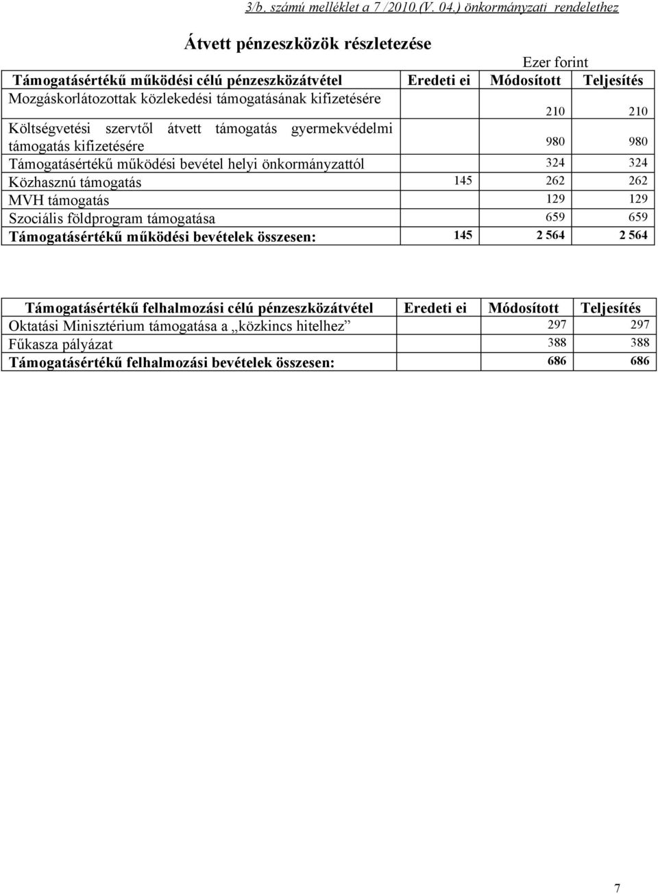 támogatásának kifizetésére 210 210 Költségvetési szervtől átvett támogatás gyermekvédelmi támogatás kifizetésére 980 980 Támogatásértékű működési bevétel helyi önkormányzattól 324 324 Közhasznú