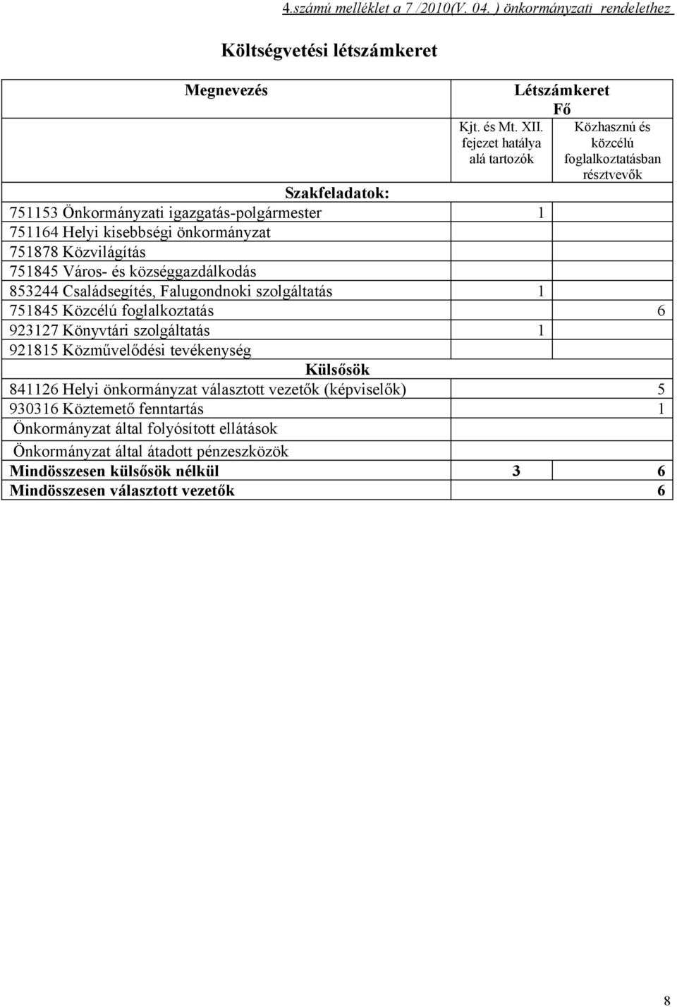 önkormányzat 751878 Közvilágítás 751845 Város- és községgazdálkodás 853244 Családsegítés, Falugondnoki szolgáltatás 1 751845 Közcélú foglalkoztatás 6 923127 Könyvtári szolgáltatás 1 921815