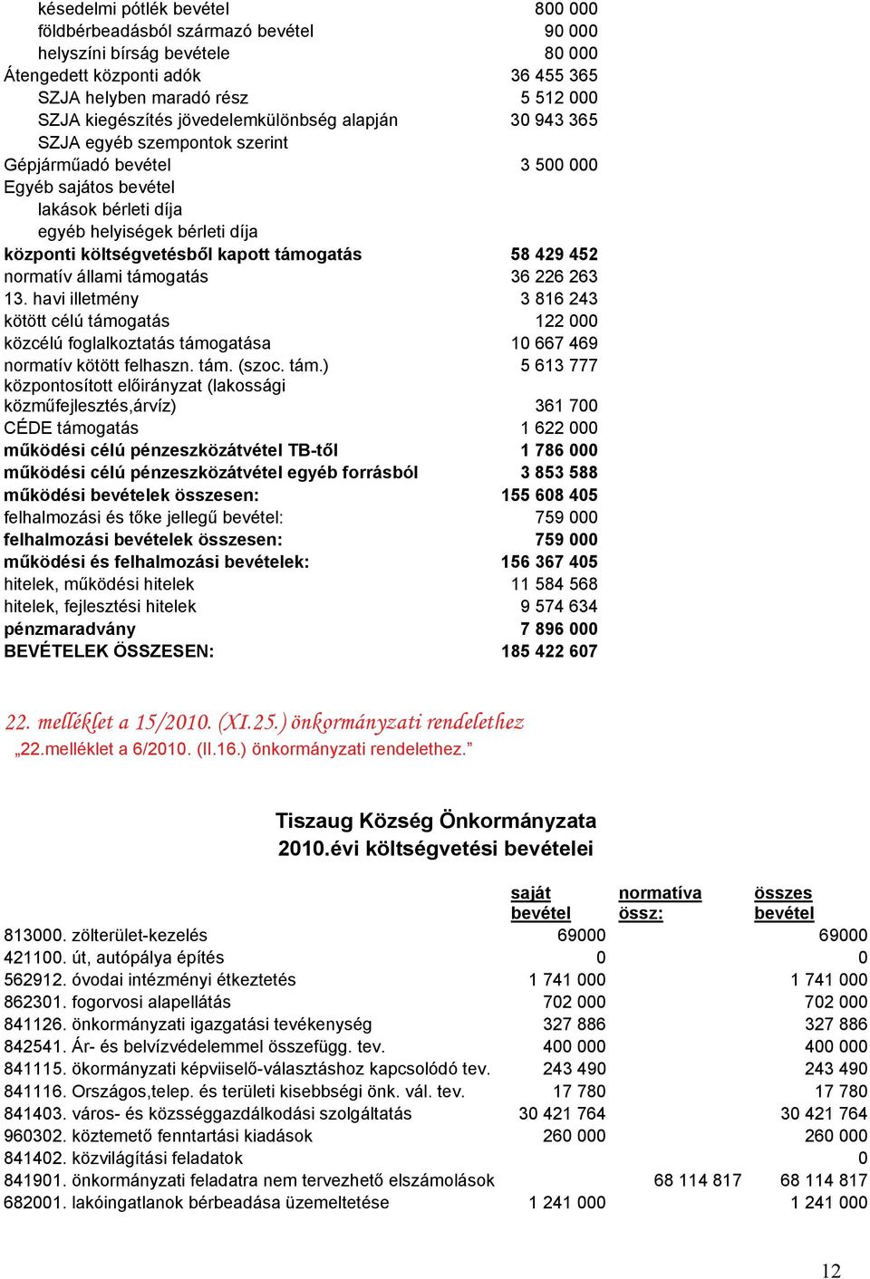 kapott támogatás 58 429 452 normatív állami támogatás 36 226 263 13. havi illetmény 3 816 243 kötött célú támogatás 122 000 közcélú foglalkoztatás támogatása 10 667 469 normatív kötött felhaszn. tám. (szoc.