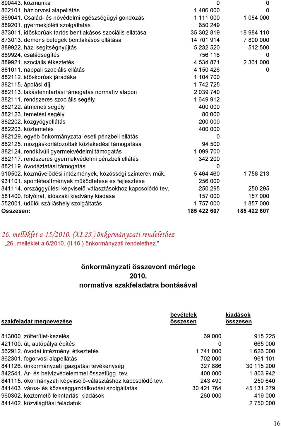 családsegítés 756 116 0 889921. szociális étkeztetés 4 534 871 2 361 000 881011. nappali szociális ellátás 4 150 426 0 882112. időskorúak járadáka 1 104 700 882115. ápolási díj 1 742 725 882113.