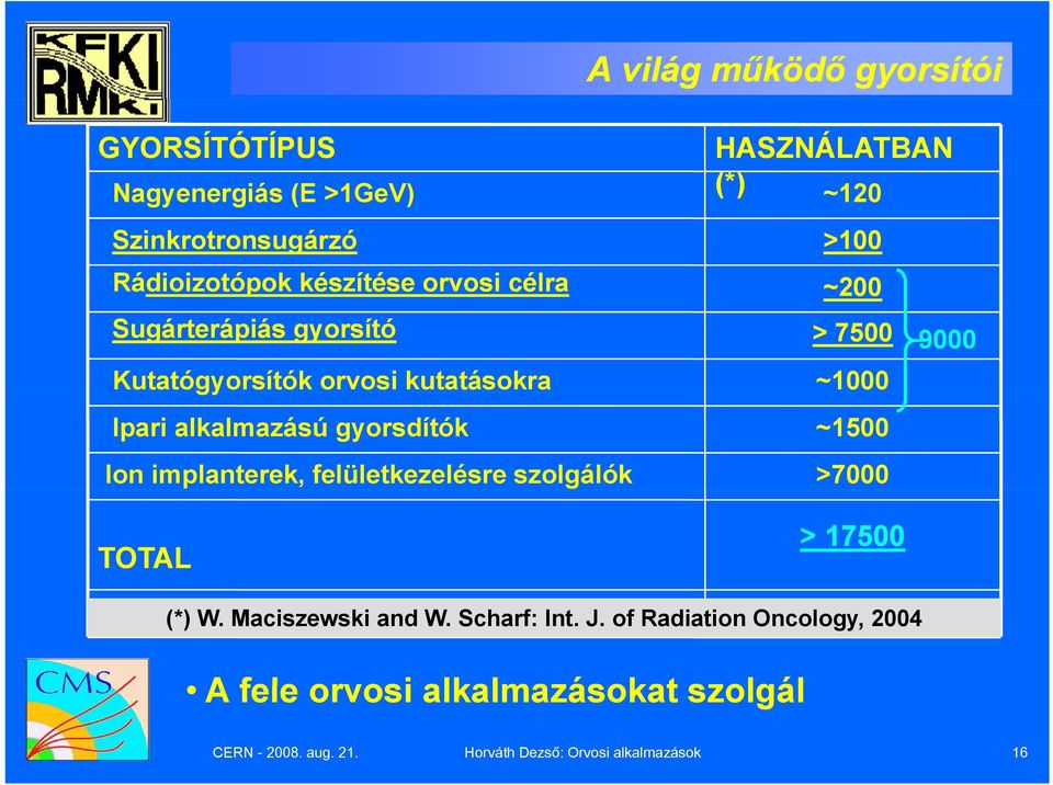 implanterek, felületkezelésre szolgálók >100 ~200 > 7500 ~1000 ~1500 >7000 9000 TOTAL > 17500 (*) W. Maciszewski and W.