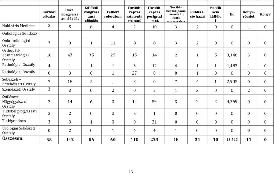 (, nemzetköz, Uzsok szervezésben Publkácó Publk ácó külföld Nukleárs Medcna 2 5 6 4 2 10 3 2 0 0 1 0 Onkológa Gondozó Onkoradológa 7 9 1 11 8 8 3 2 0 0 0 0 Orthopéd- Traumatológa
