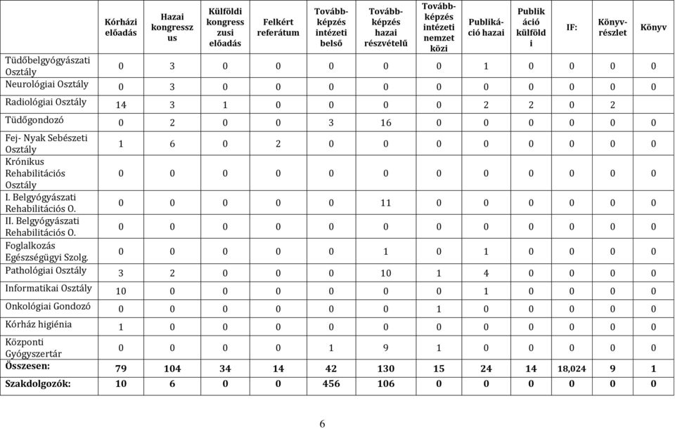 0 0 0 0 0 11 0 0 0 0 0 0 II. Belgyógyászat Rehabltácós O. 0 0 0 0 0 0 0 0 0 0 0 0 Foglalkozás Egészségügy Szolg.