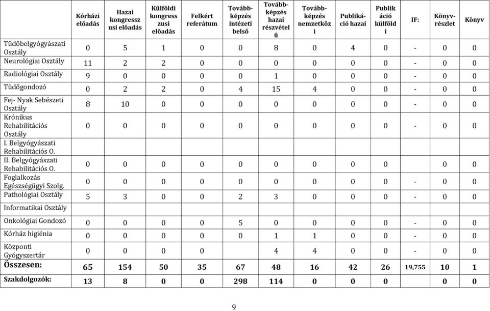 II. Belgyógyászat Rehabltácós O. 0 0 0 0 0 0 0 0 0 0 0 Foglalkozás Egészségügy Szolg.