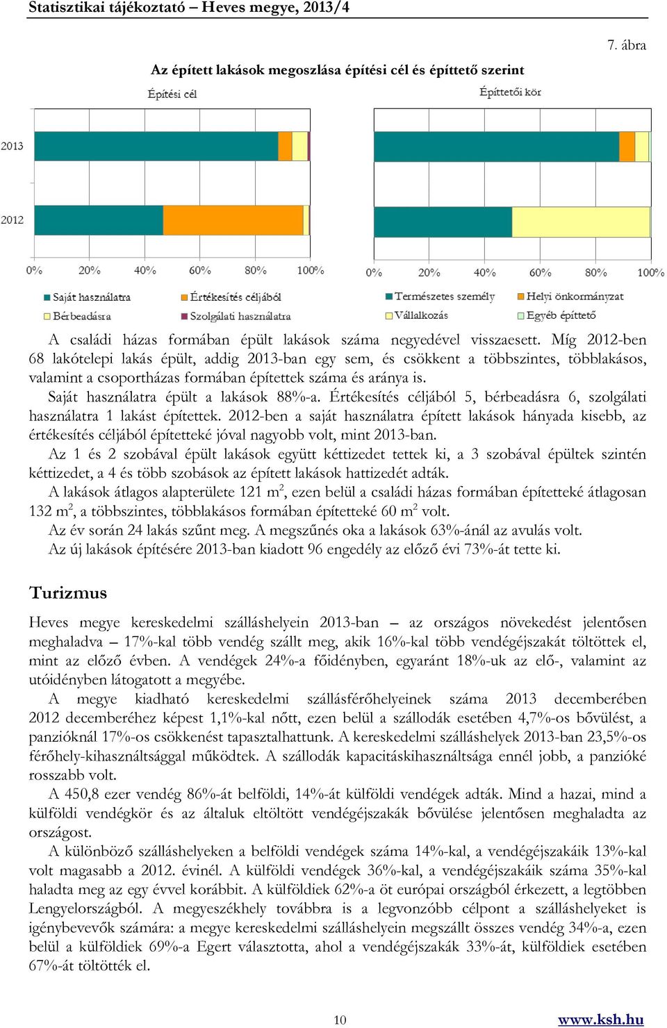 Saját használatra épült a lakások 88%-a. Értékesítés céljából 5, bérbeadásra 6, szolgálati használatra 1 lakást építettek.