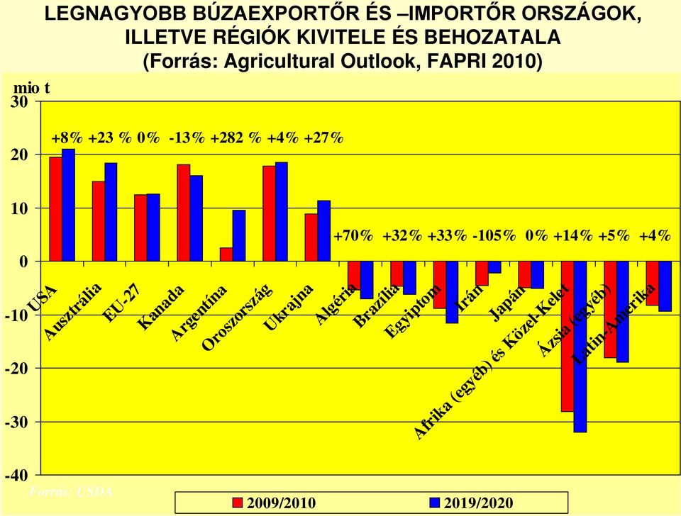 +5% +4% 0-10 -20-30 USA Ausztrália EU-27 Kanada Argentína Oroszország Ukrajna Algéria Brazília Egyiptom