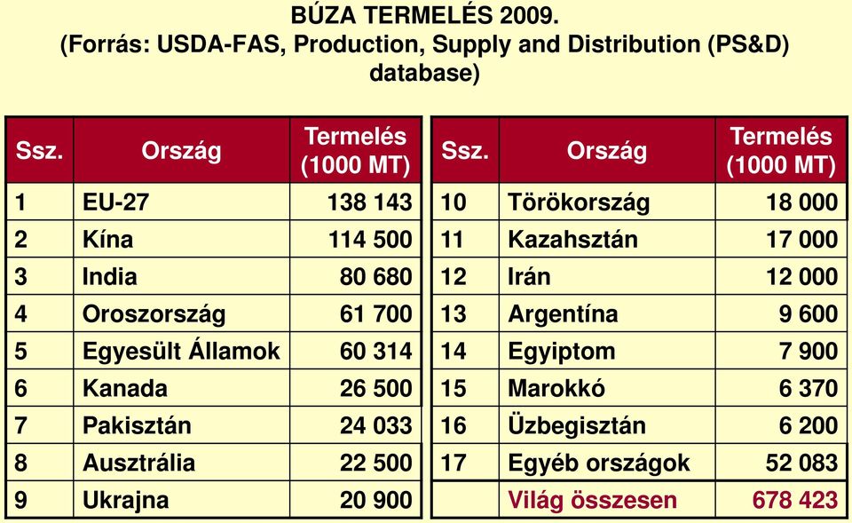 Kanada 26 500 7 Pakisztán 24 033 8 Ausztrália 22 500 9 Ukrajna 20 900 Ssz.