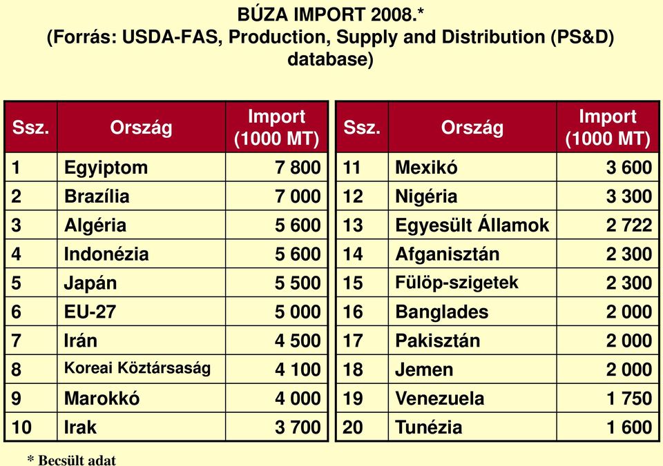 500 8 Koreai Köztársaság 4 100 9 Marokkó 4 000 10 Irak 3 700 Ssz.