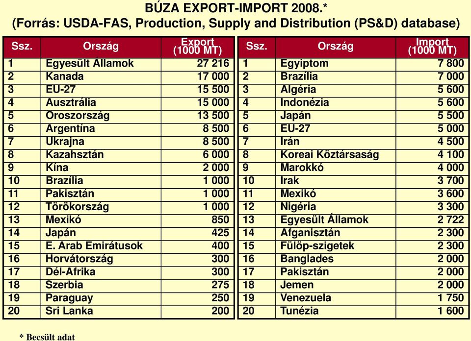1 000 11 Pakisztán 1 000 12 Törökország 1 000 13 Mexikó 850 14 Japán 425 15 E.