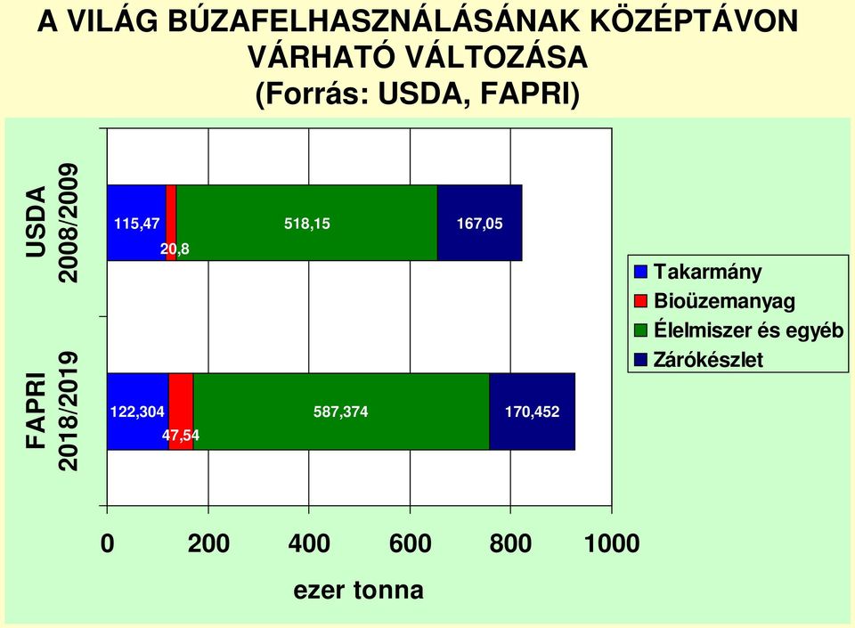 20,8 122,304 47,54 518,15 587,374 167,05 170,452 Takarmány