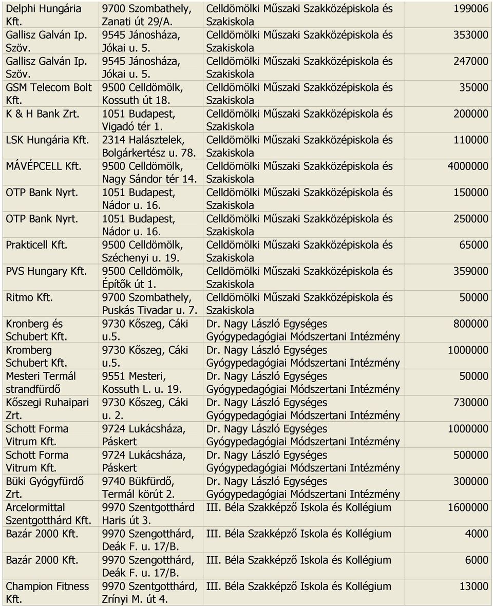 1051 Budapest, Prakticell Széchenyi u. 19. PVS Hungary Építık út 1. Ritmo Puskás Tivadar u. 7. Kronberg és 9730 Kıszeg, Cáki Schubert u.5. Kromberg 9730 Kıszeg, Cáki Schubert u.5. Mesteri Termál 9551 Mesteri, strandfürdı Kossuth L.