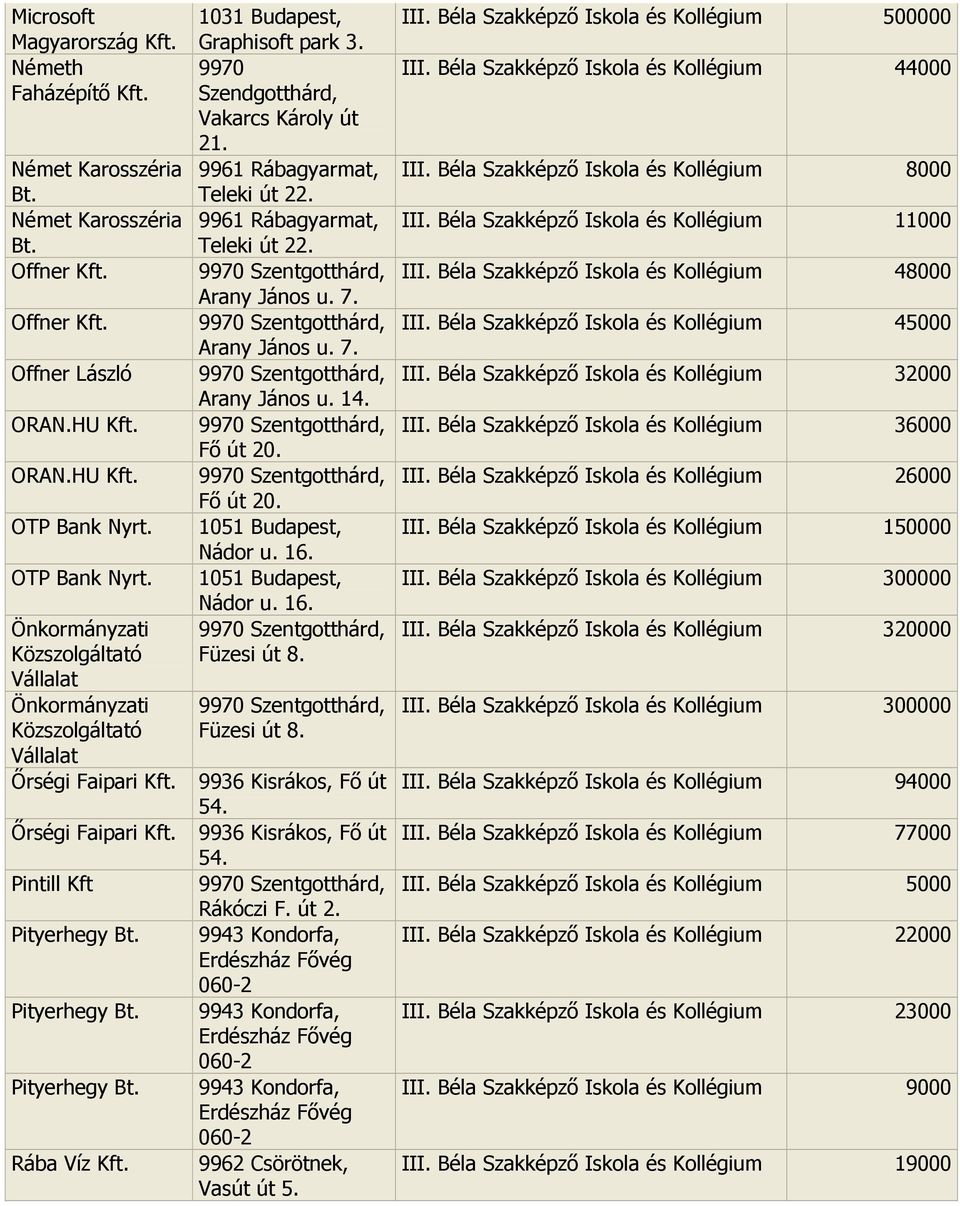 9961 Rábagyarmat, Teleki út 22. Arany János u. 7. Arany János u. 7. Arany János u. 14. Fı út 20. Fı út 20. 1051 Budapest, 1051 Budapest, Füzesi út 8. Füzesi út 8. İrségi Faipari 9936 Kisrákos, Fı út 54.