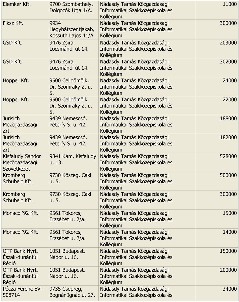 Észak-dunántúli Régió OTP Bank Nyrt. Észak-dunántúli Régió Pócza Ferenc EV- 508714 9476 Zsira, Locsmándi út 14. Dr. Szomraky Z. u. 5. Dr. Szomraky Z. u. 5. 9439 Nemescsó, Péterfy S. u. 42.
