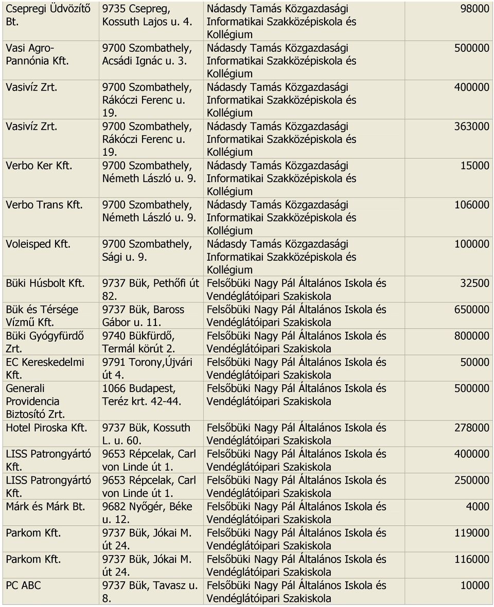 EC Kereskedelmi 9791 Torony,Újvári út 4. Generali 1066 Budapest, Providencia Teréz krt. 42-44. Biztosító Hotel Piroska 9737 Bük, Kossuth L. u. 60. LISS Patrongyártó 9653 Répcelak, Carl von Linde út 1.