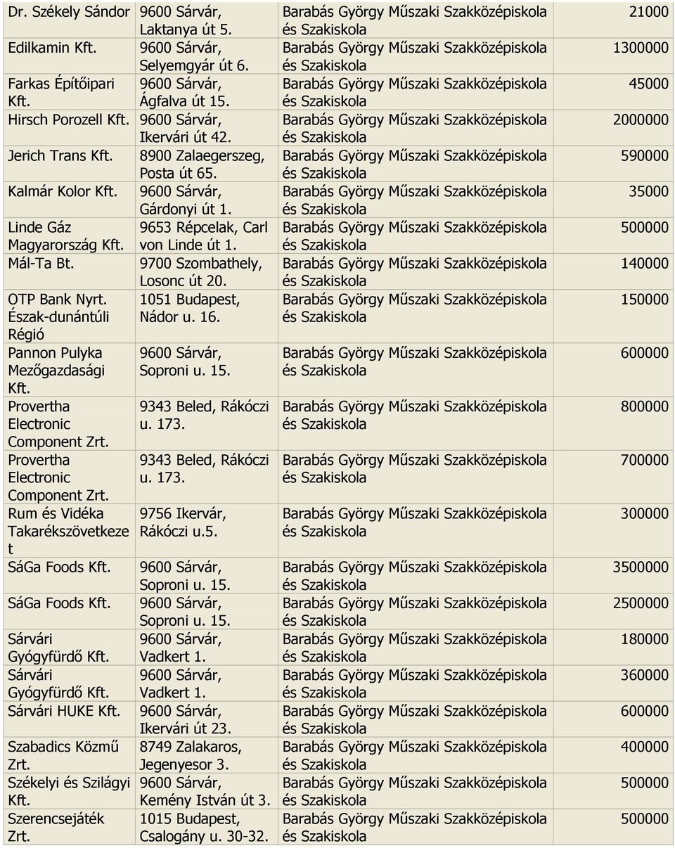 1051 Budapest, Észak-dunántúli Régió Pannon Pulyka Mezıgazdasági Provertha Electronic Component Provertha Electronic Component Rum és Vidéka Takarékszövetkeze t SáGa Foods SáGa Foods Sárvári