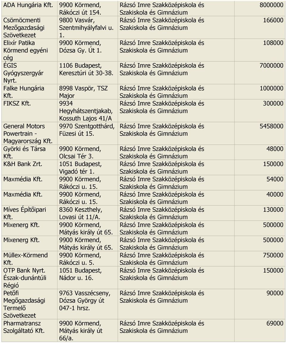 Falke Hungária 8998 Vaspör, TSZ Major FIKSZ 9934 Hegyhátszentjakab, Kossuth Lajos 41/A General Motors Powertrain - Magyarország Györki és Társa K&H Bank Maxmédia Maxmédia Míves Építıipari Mixenerg