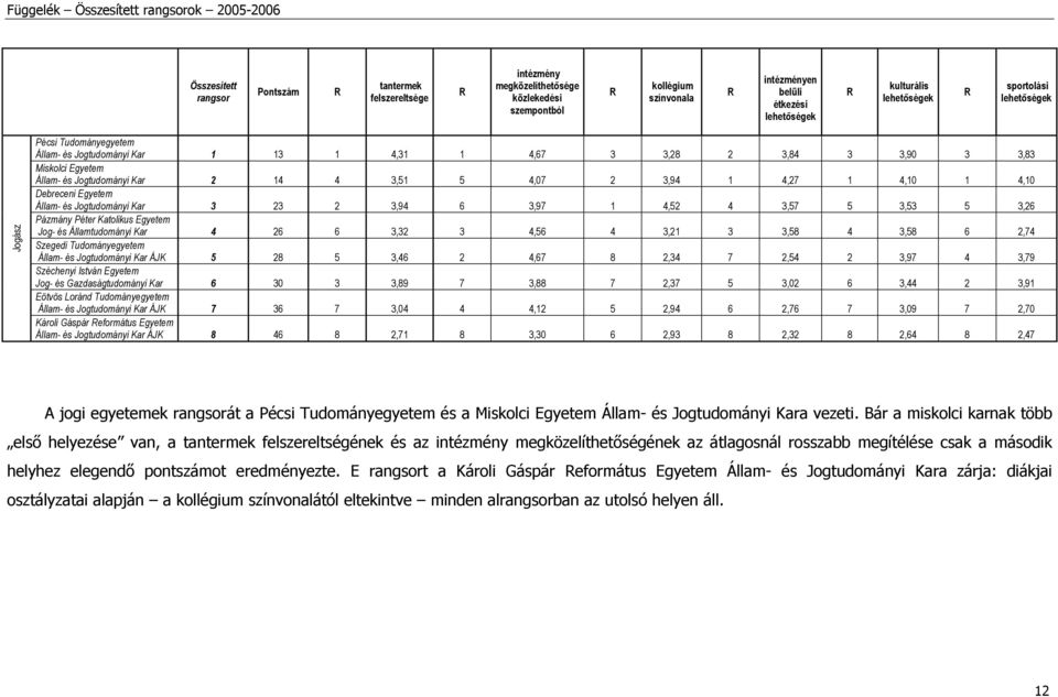 3,58 4 3,58 6 2,74 Szegedi Tudományegyetem Állam- és Jogtudományi Kar ÁJK 5 28 5 3,46 2 4,67 8 2,34 7 2,54 2 3,97 4 3,79 Széchenyi István Egyetem Jog- és Gazdaságtudományi Kar 6 30 3 3,89 7 3,88 7