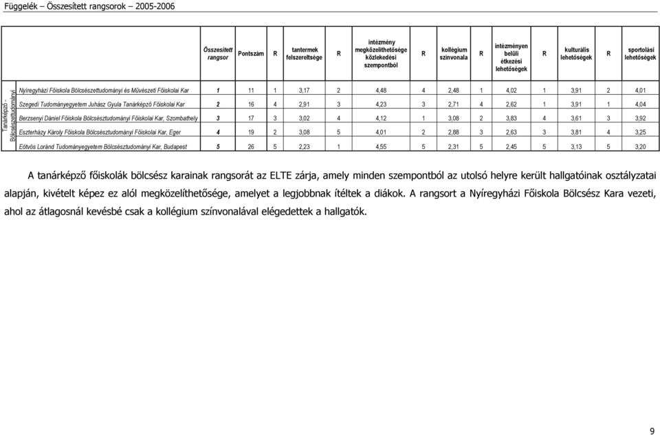 3,92 Eszterházy Károly Főiskola Bölcsésztudományi Főiskolai Kar, Eger 4 19 2 3,08 5 4,01 2 2,88 3 2,63 3 3,81 4 3,25 Eötvös Loránd Tudományegyetem Bölcsésztudományi Kar, Budapest 5 26 5 2,23 1 4,55 5