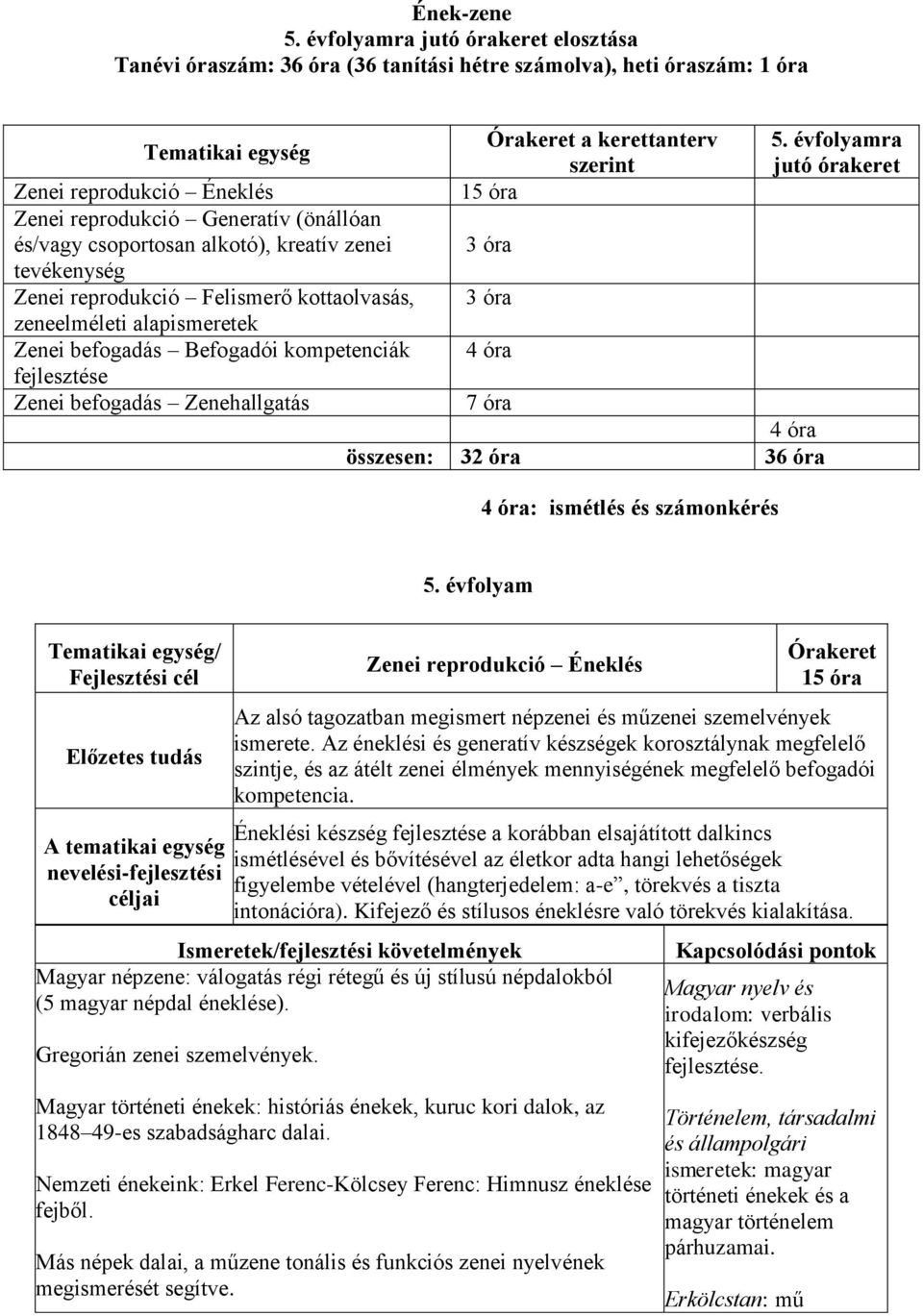 csoportosan alkotó), kreatív zenei tevékenység Zenei reprodukció Felismerő kottaolvasás, zeneelméleti alapismeretek Zenei befogadás Befogadói kompetenciák fejlesztése Zenei befogadás Zenehallgatás a