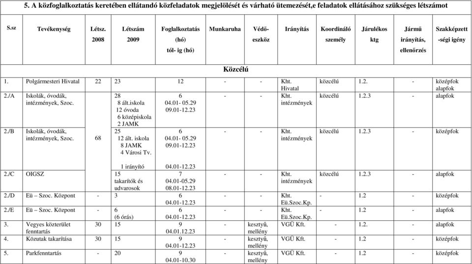 Polgármesteri Hivatal 22 23 12 - - Kht. Hivatal 2./A Iskolák, óvodák, - - Kht. intézmények, Szoc. intézmények 2./B Iskolák, óvodák, intézmények, Szoc. 68 28 8 ált.