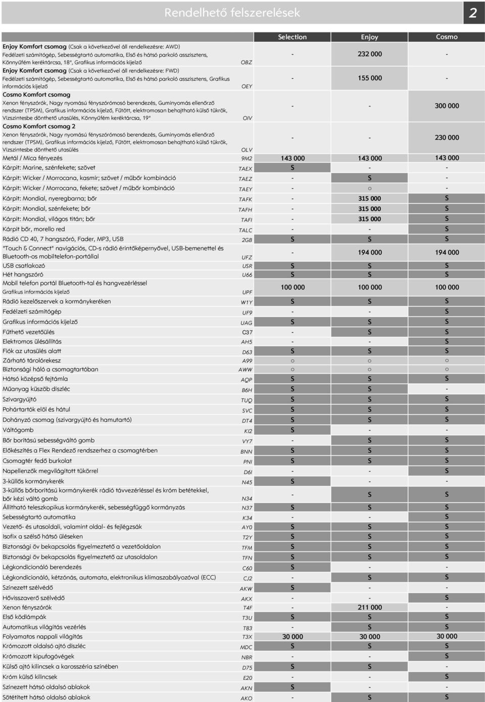 Grafikus 155 000 információs kijelző OEY Komfort csomag Xenon fényszórók, Nagy nyomású fényszórómosó berendezés, Guminyomás ellenőrző rendszer (TPM), Grafikus információs kijelző, Fűtött,