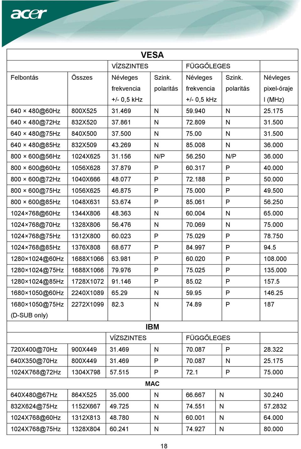 250 N/P 36.000 800 600@60Hz 1056X628 37.879 P 60.317 P 40.000 800 600@72Hz 1040X666 48.077 P 72.188 P 50.000 800 600@75Hz 1056X625 46.875 P 75.000 P 49.500 800 600@85Hz 1048X631 53.674 P 85.061 P 56.